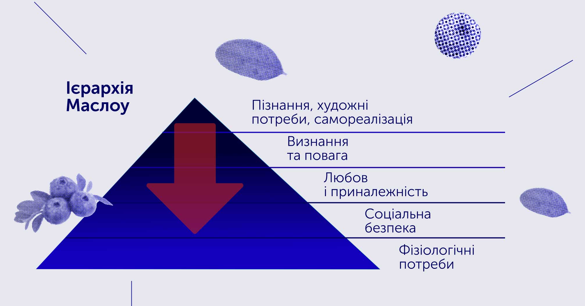 Ієрархія потреб за Маслоу
